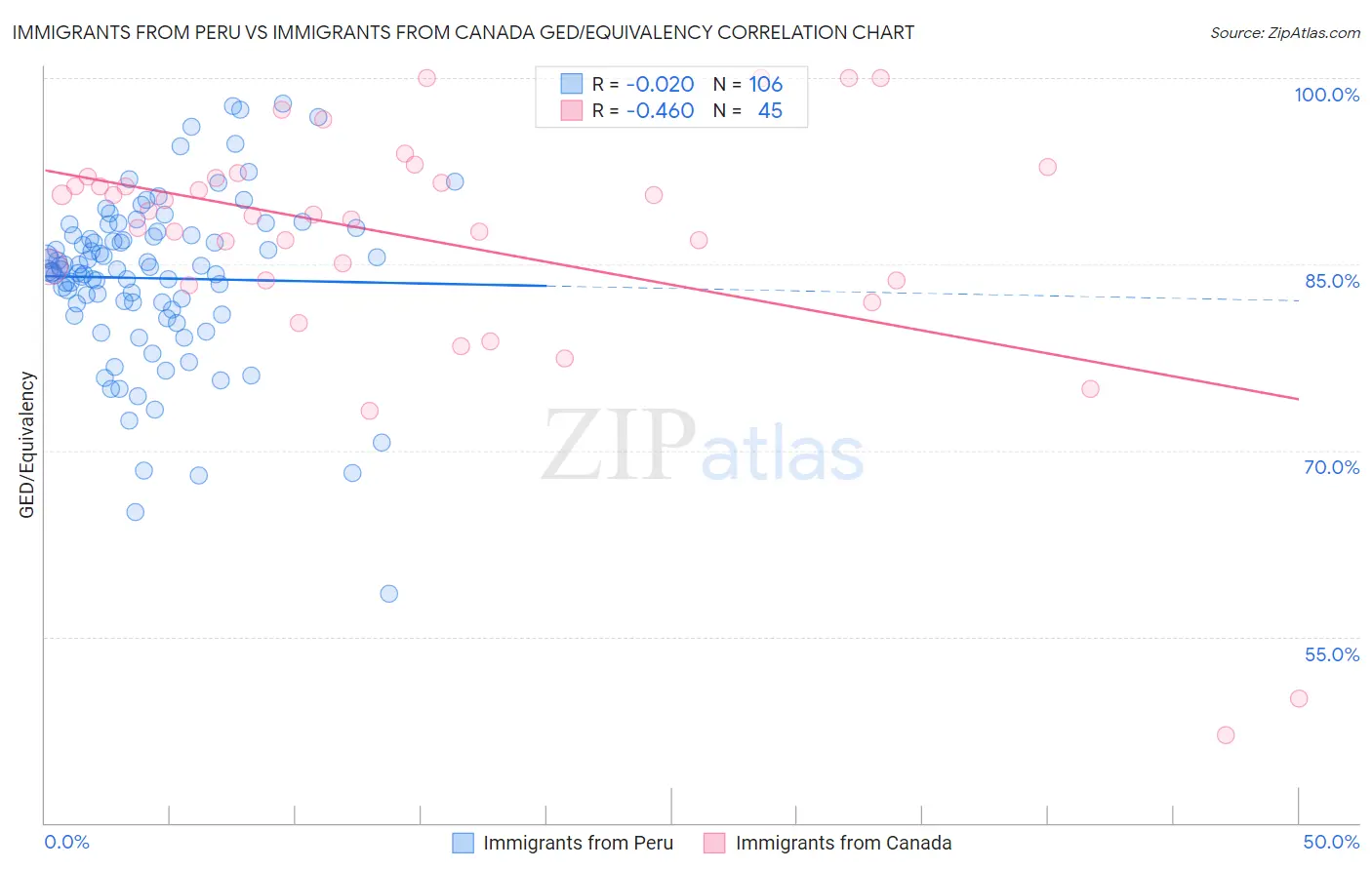 Immigrants from Peru vs Immigrants from Canada GED/Equivalency