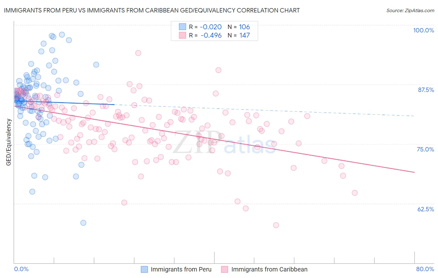 Immigrants from Peru vs Immigrants from Caribbean GED/Equivalency