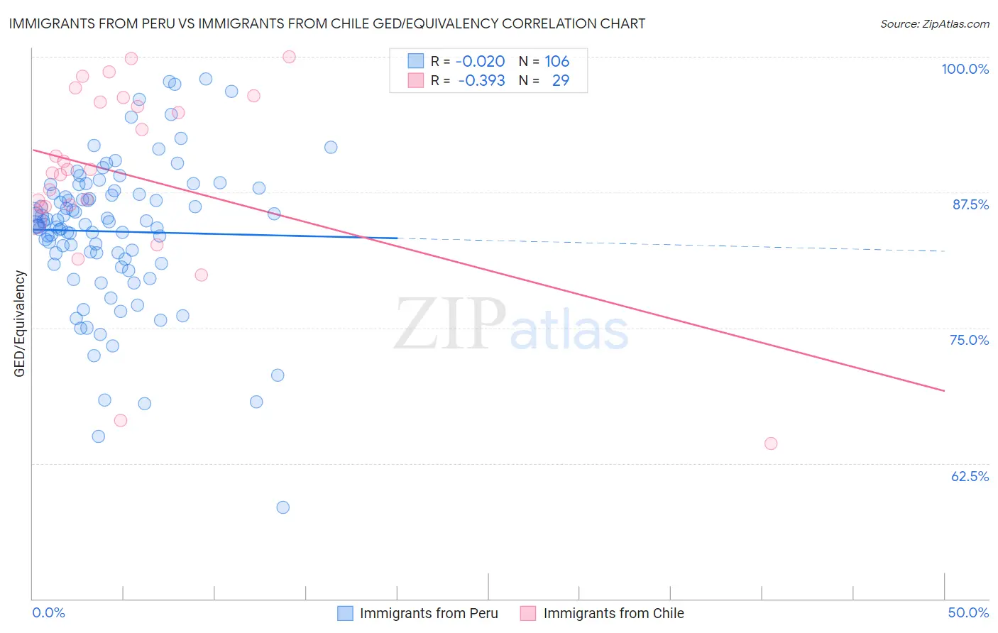 Immigrants from Peru vs Immigrants from Chile GED/Equivalency
