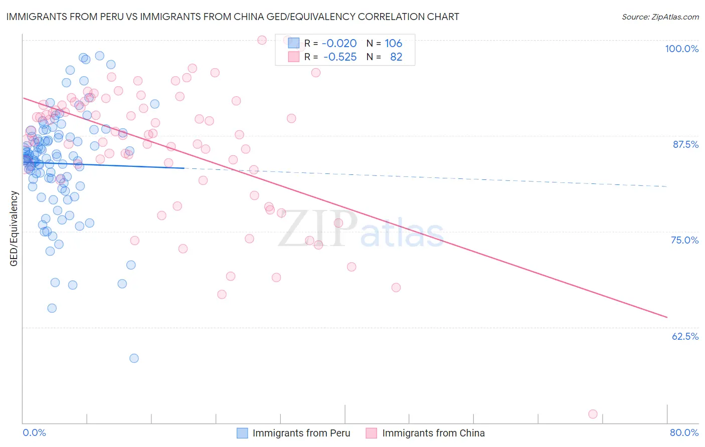 Immigrants from Peru vs Immigrants from China GED/Equivalency