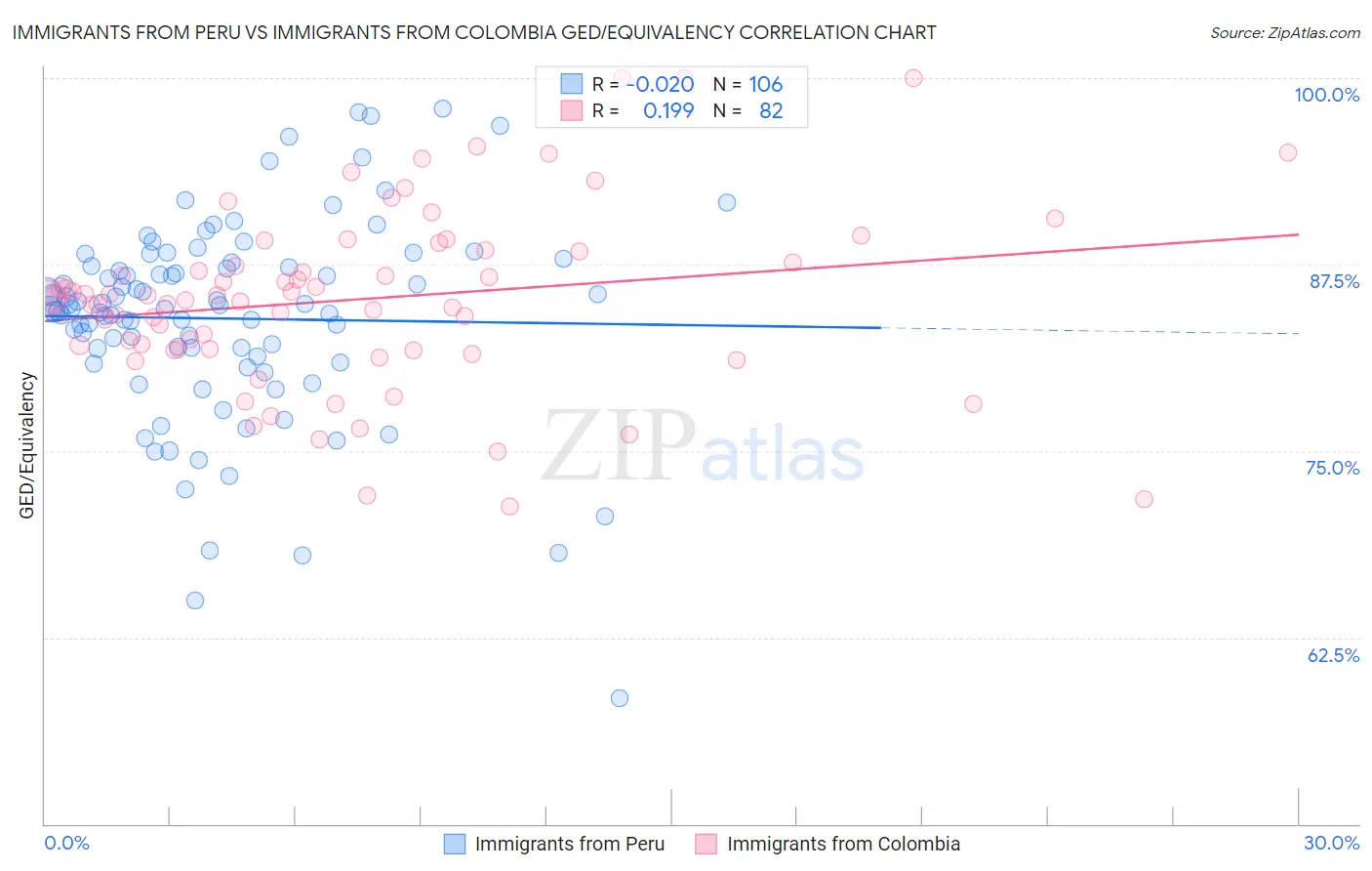 Immigrants from Peru vs Immigrants from Colombia GED/Equivalency