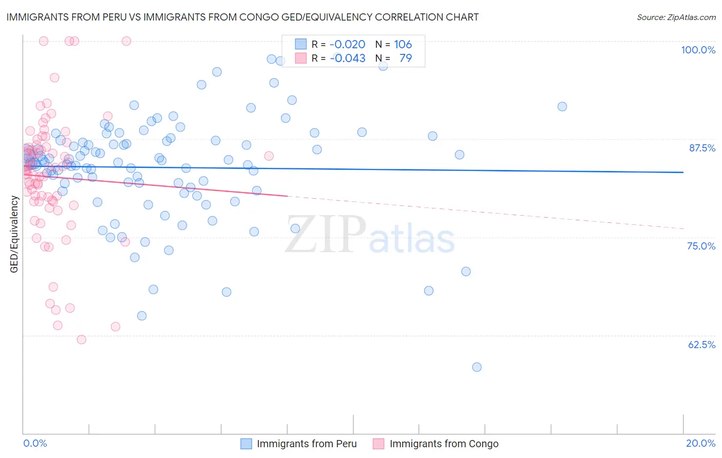 Immigrants from Peru vs Immigrants from Congo GED/Equivalency