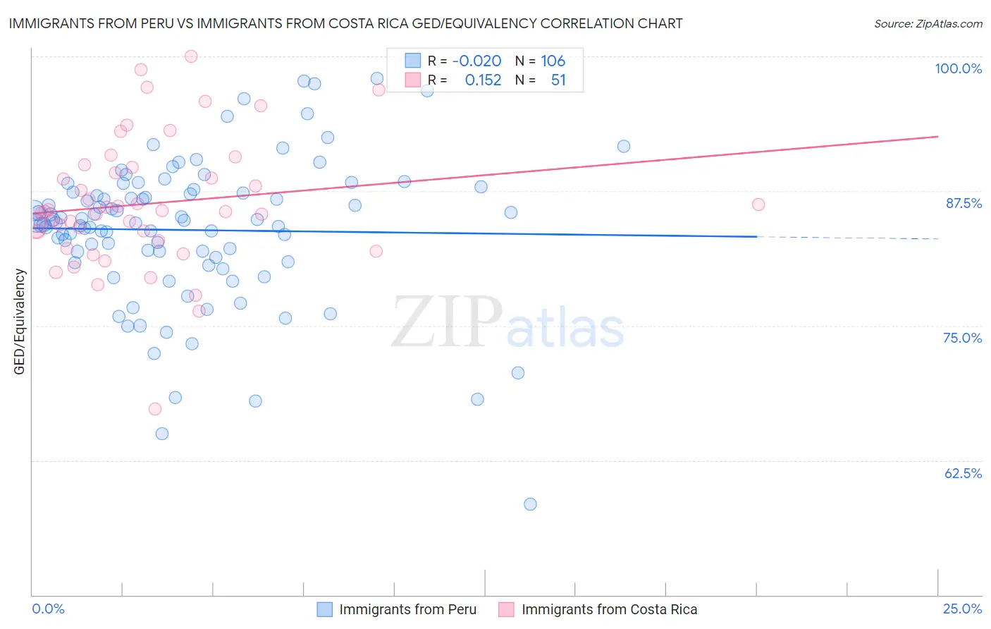 Immigrants from Peru vs Immigrants from Costa Rica GED/Equivalency