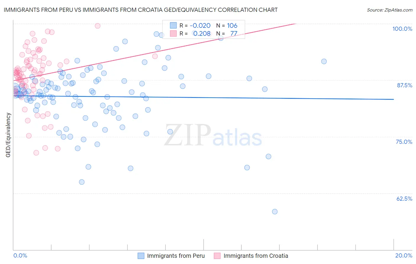 Immigrants from Peru vs Immigrants from Croatia GED/Equivalency
