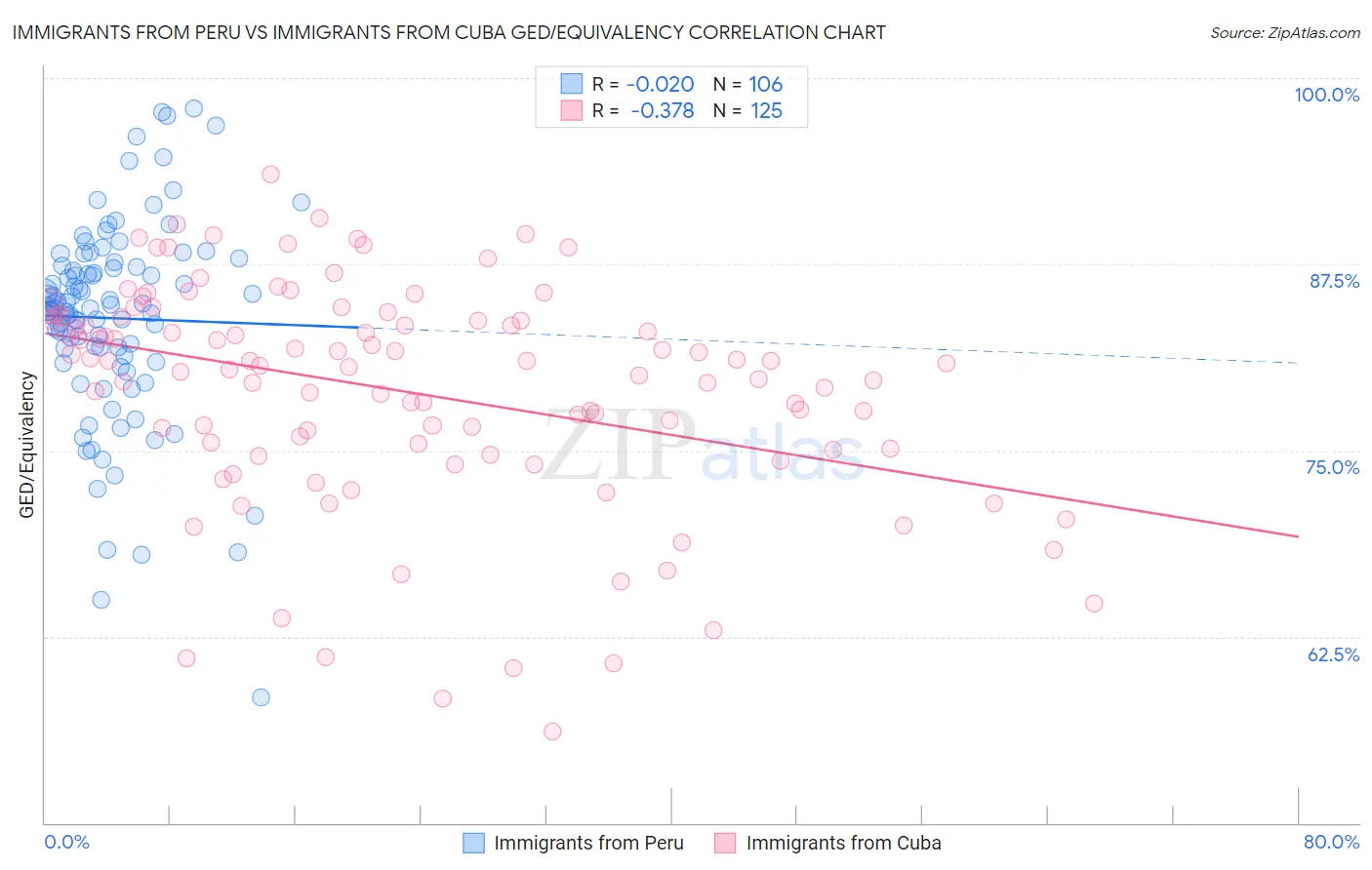 Immigrants from Peru vs Immigrants from Cuba GED/Equivalency