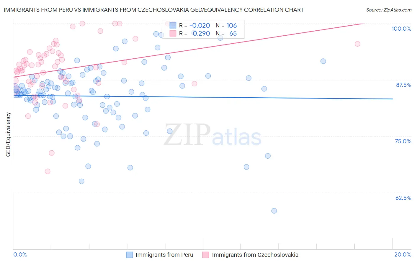 Immigrants from Peru vs Immigrants from Czechoslovakia GED/Equivalency