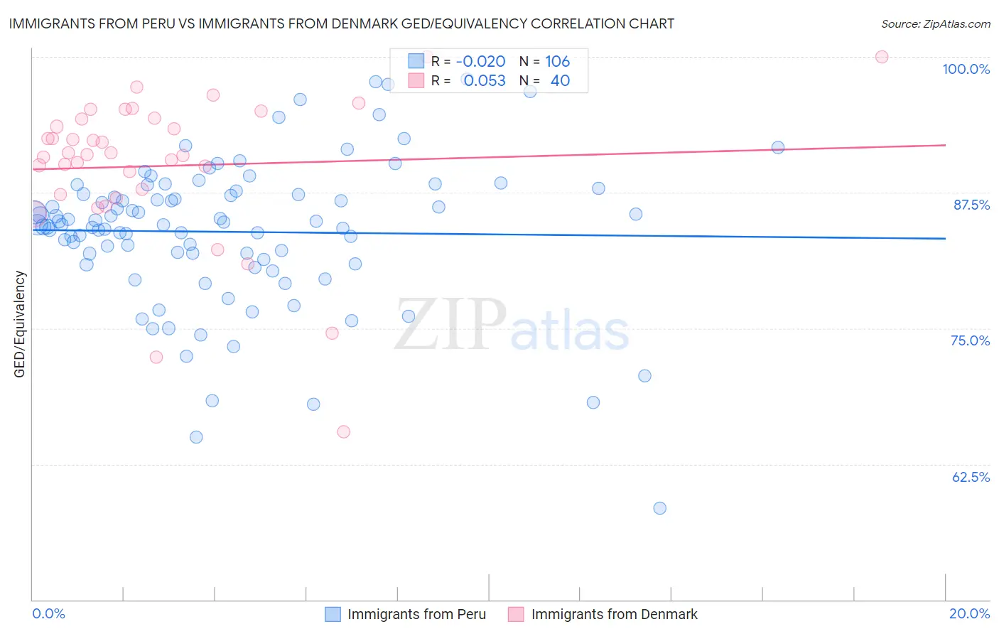 Immigrants from Peru vs Immigrants from Denmark GED/Equivalency
