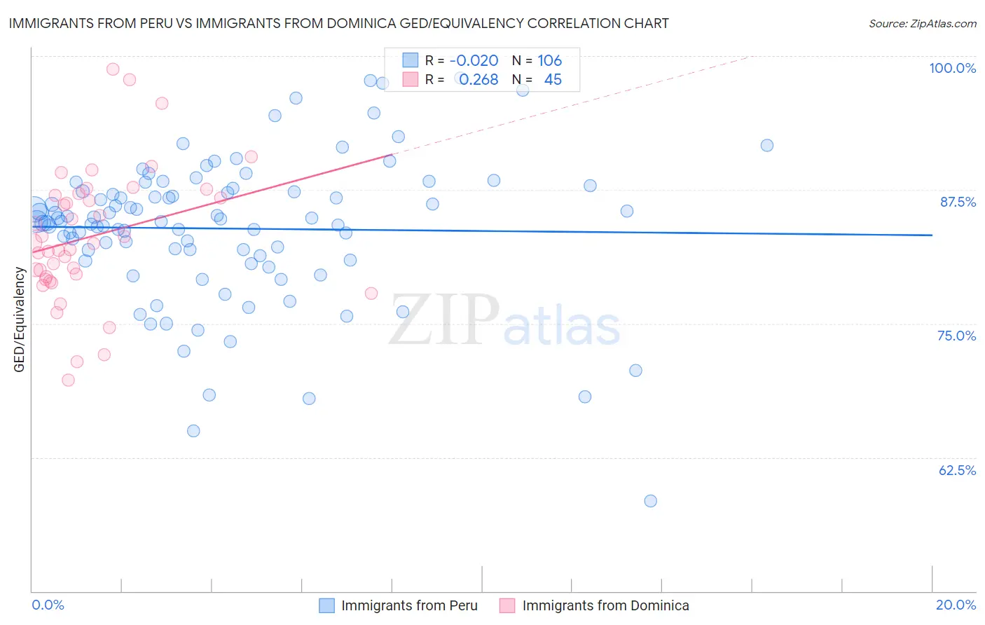 Immigrants from Peru vs Immigrants from Dominica GED/Equivalency