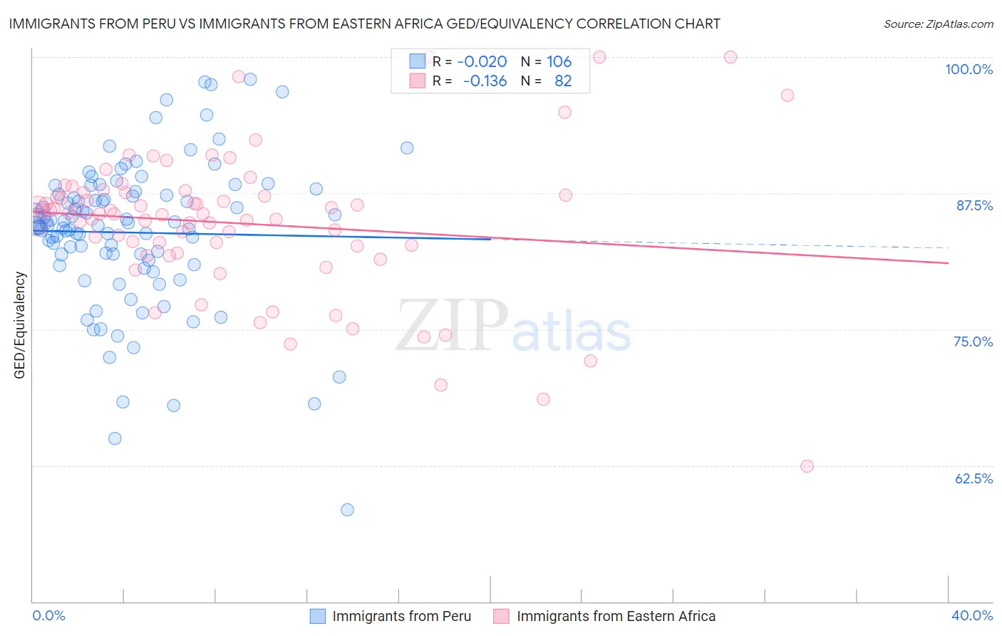 Immigrants from Peru vs Immigrants from Eastern Africa GED/Equivalency