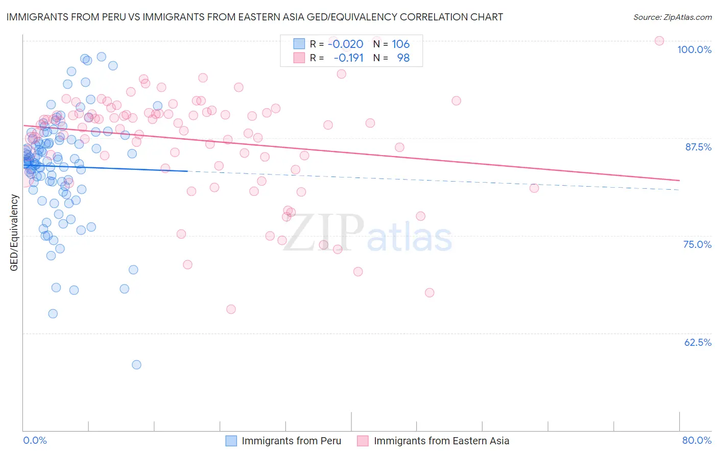 Immigrants from Peru vs Immigrants from Eastern Asia GED/Equivalency