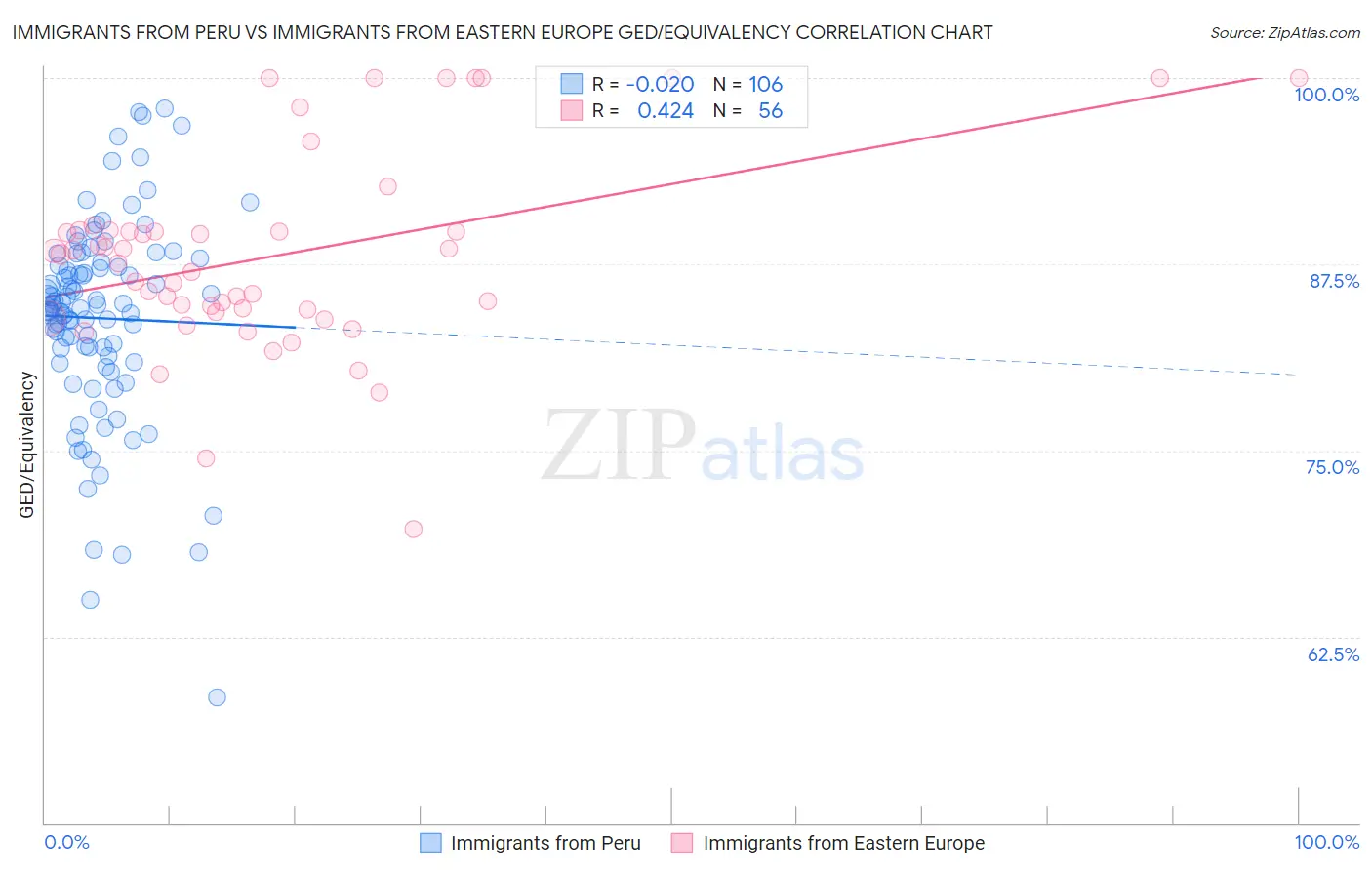 Immigrants from Peru vs Immigrants from Eastern Europe GED/Equivalency