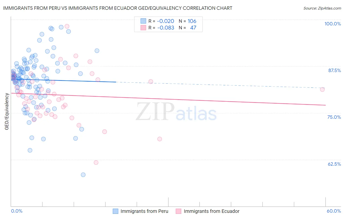 Immigrants from Peru vs Immigrants from Ecuador GED/Equivalency