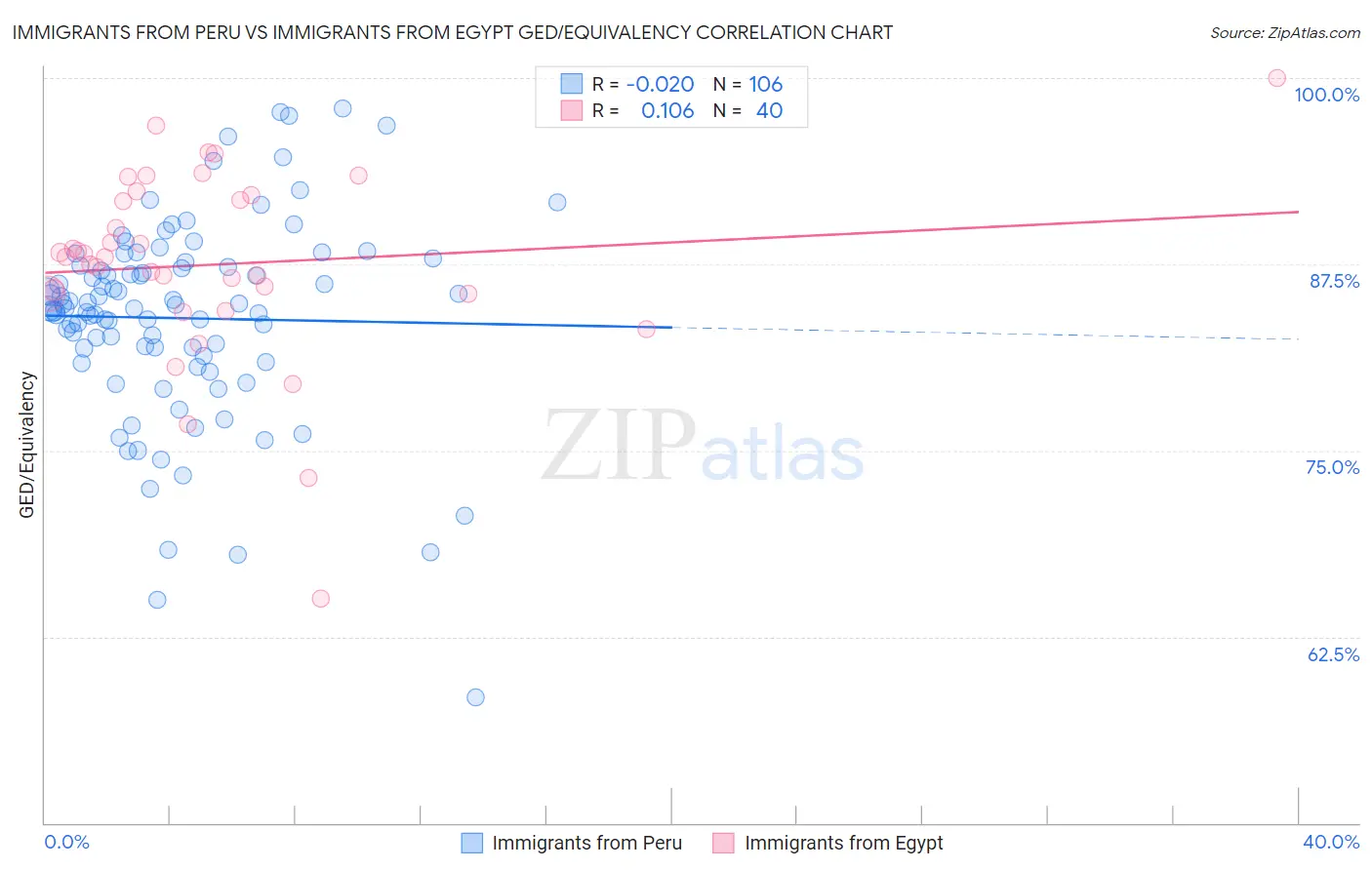 Immigrants from Peru vs Immigrants from Egypt GED/Equivalency