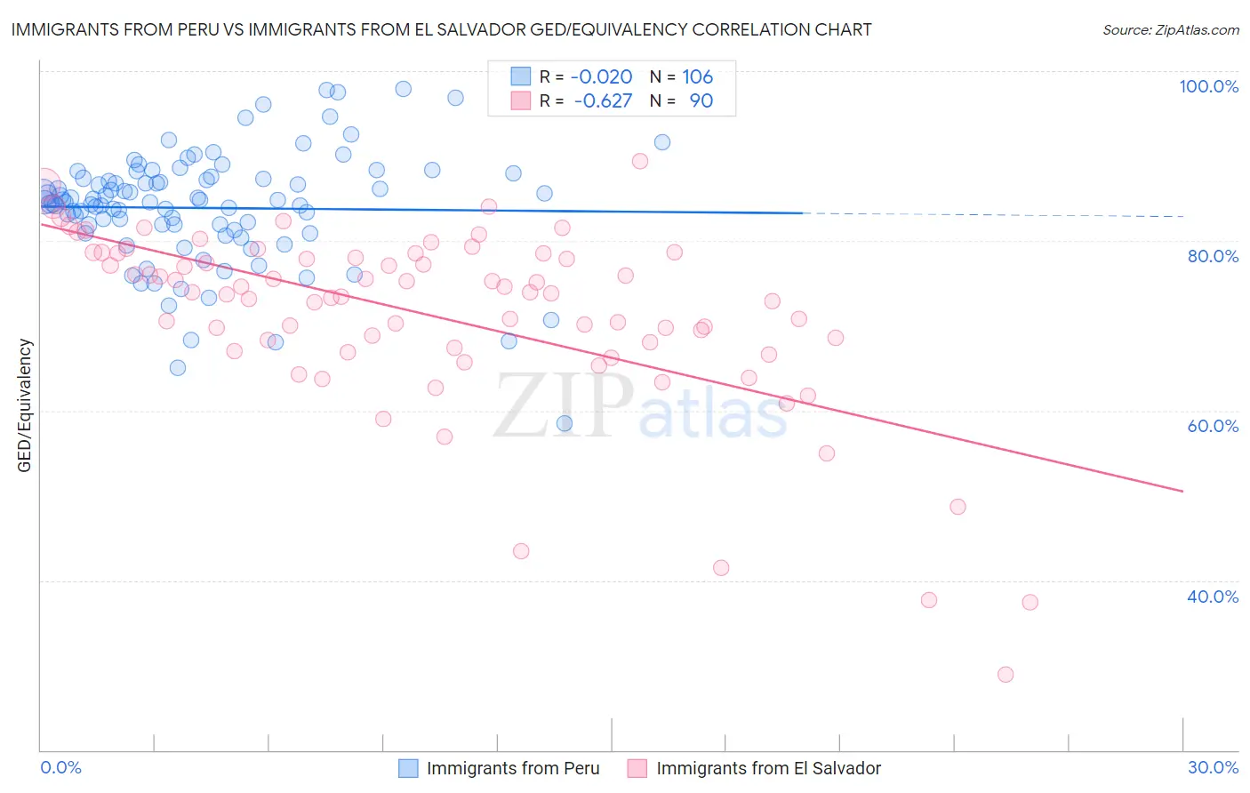 Immigrants from Peru vs Immigrants from El Salvador GED/Equivalency