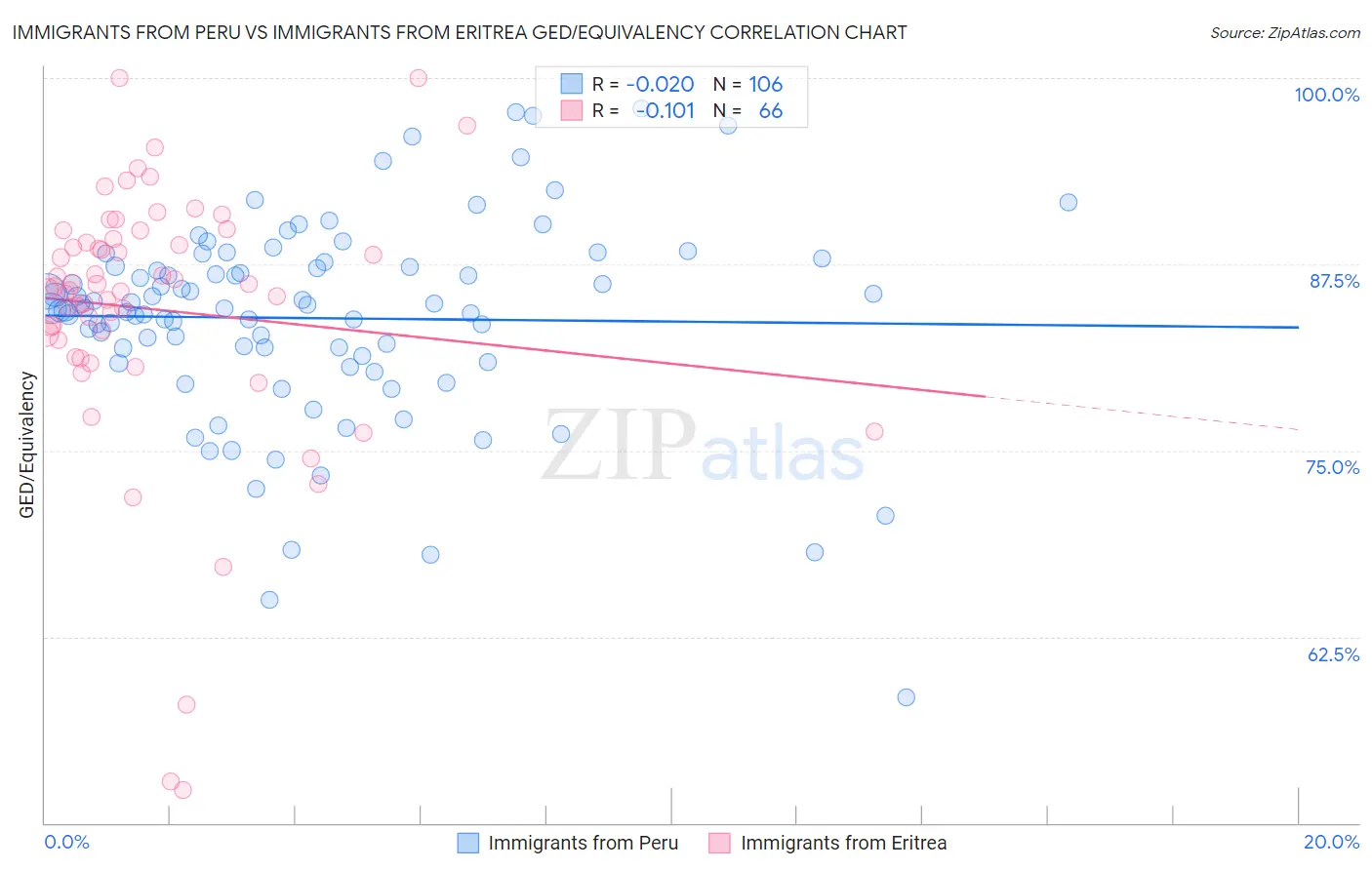Immigrants from Peru vs Immigrants from Eritrea GED/Equivalency