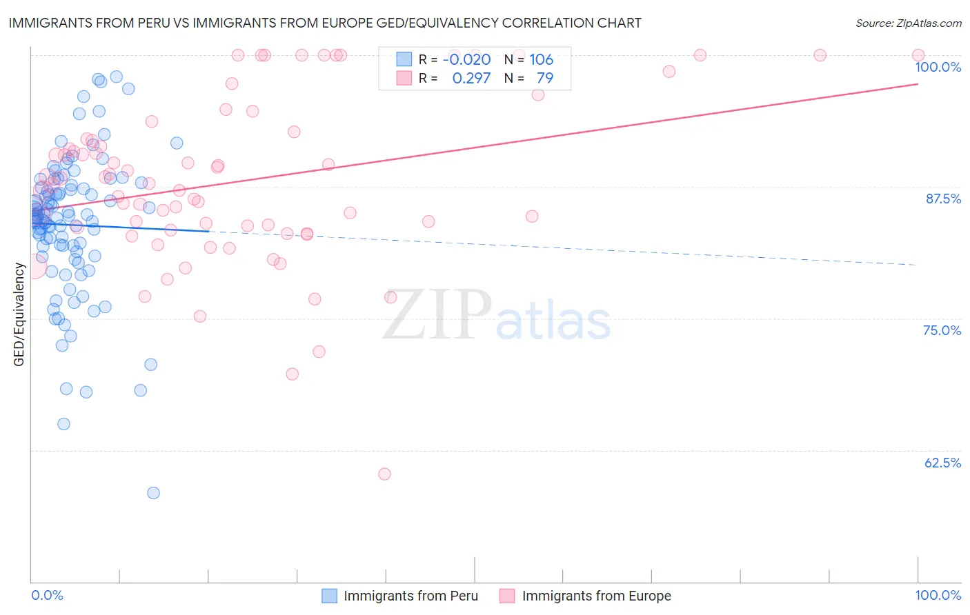 Immigrants from Peru vs Immigrants from Europe GED/Equivalency