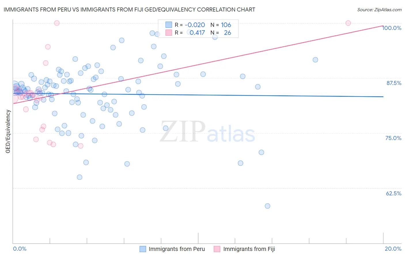 Immigrants from Peru vs Immigrants from Fiji GED/Equivalency