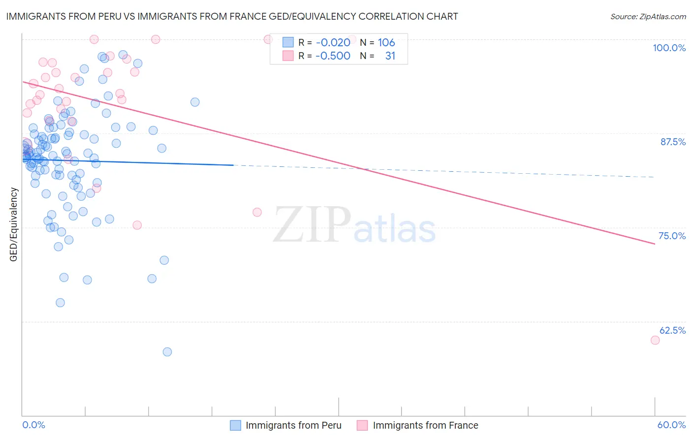 Immigrants from Peru vs Immigrants from France GED/Equivalency