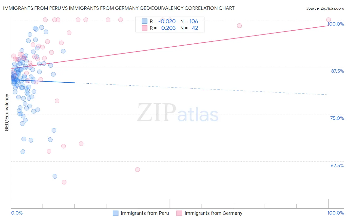 Immigrants from Peru vs Immigrants from Germany GED/Equivalency