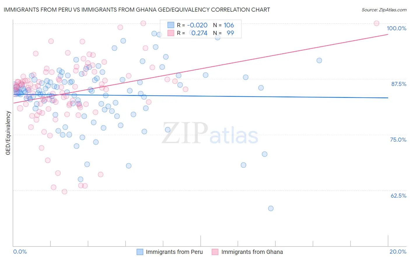 Immigrants from Peru vs Immigrants from Ghana GED/Equivalency