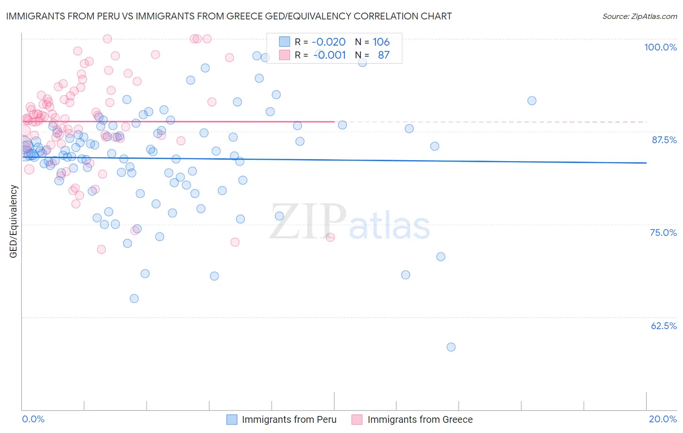 Immigrants from Peru vs Immigrants from Greece GED/Equivalency