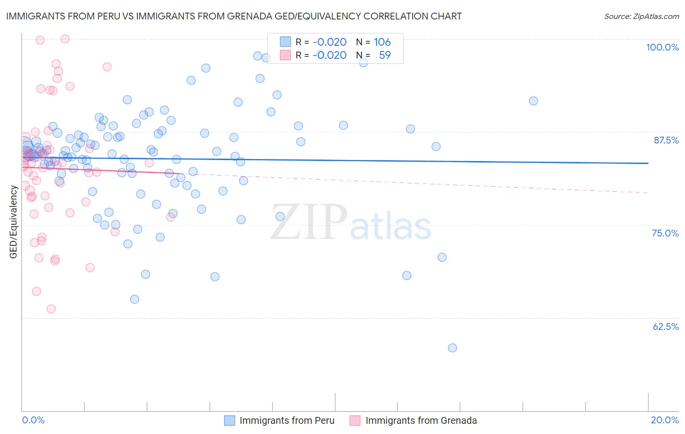 Immigrants from Peru vs Immigrants from Grenada GED/Equivalency