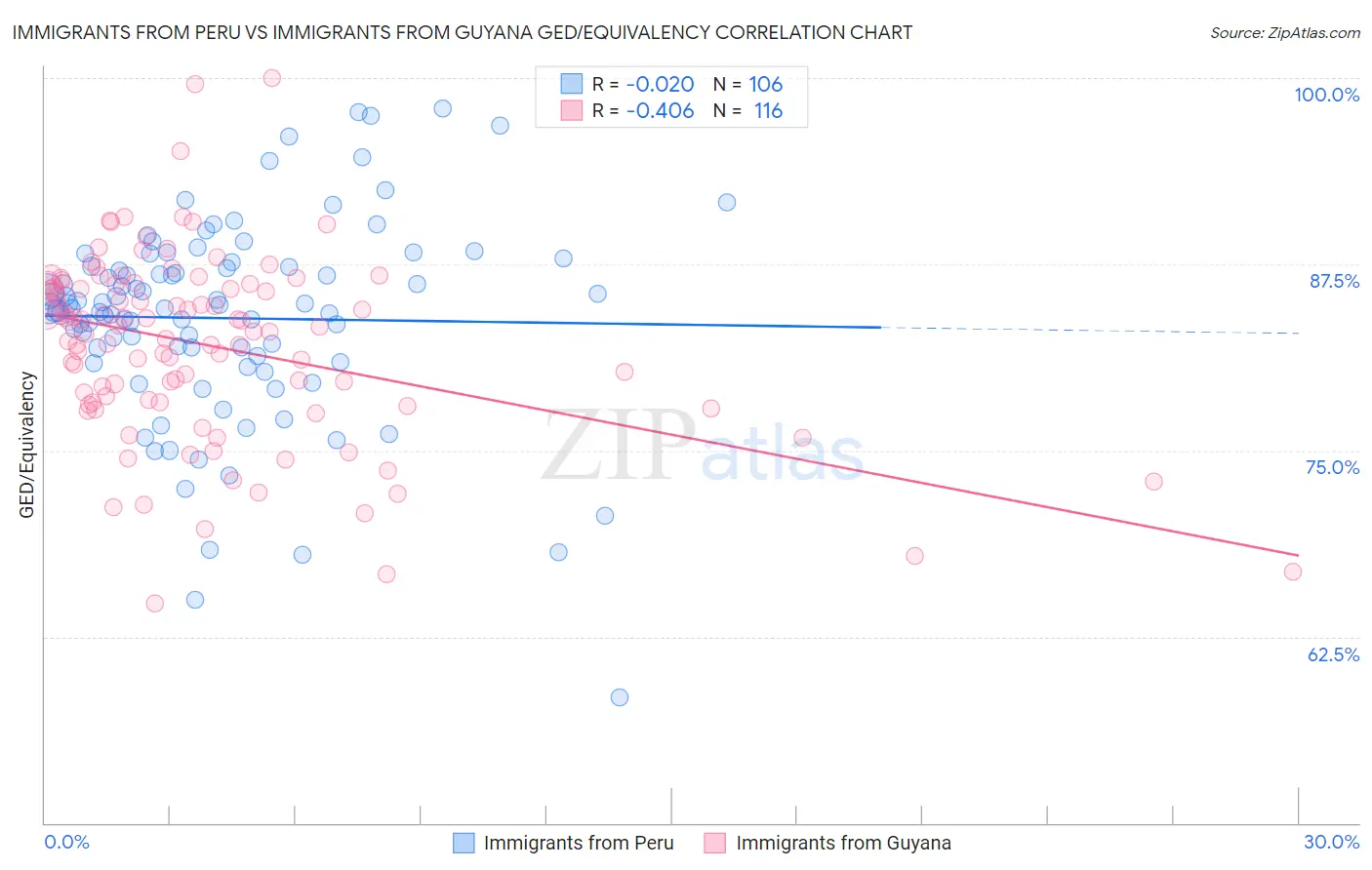 Immigrants from Peru vs Immigrants from Guyana GED/Equivalency