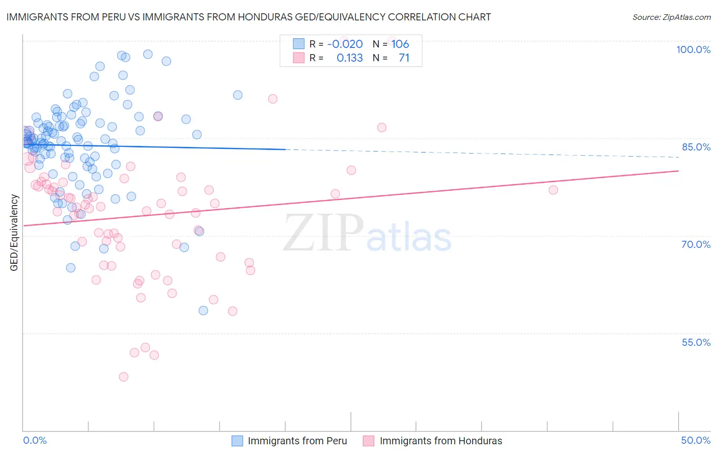 Immigrants from Peru vs Immigrants from Honduras GED/Equivalency