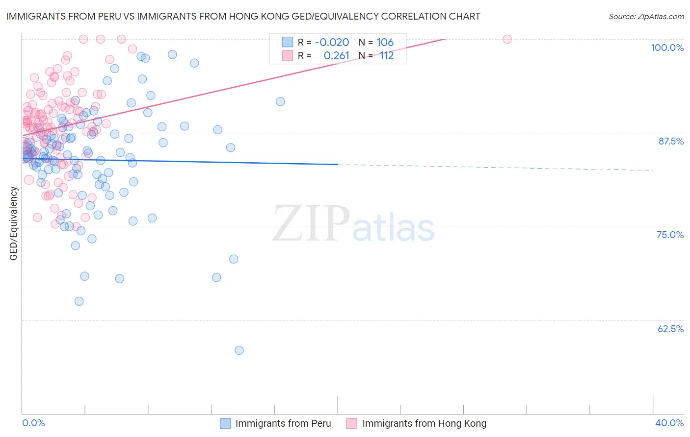 Immigrants from Peru vs Immigrants from Hong Kong GED/Equivalency