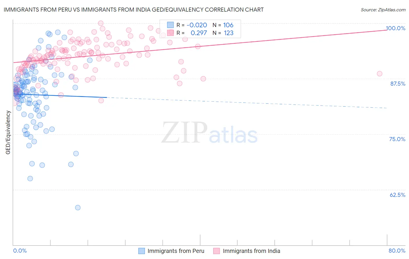Immigrants from Peru vs Immigrants from India GED/Equivalency