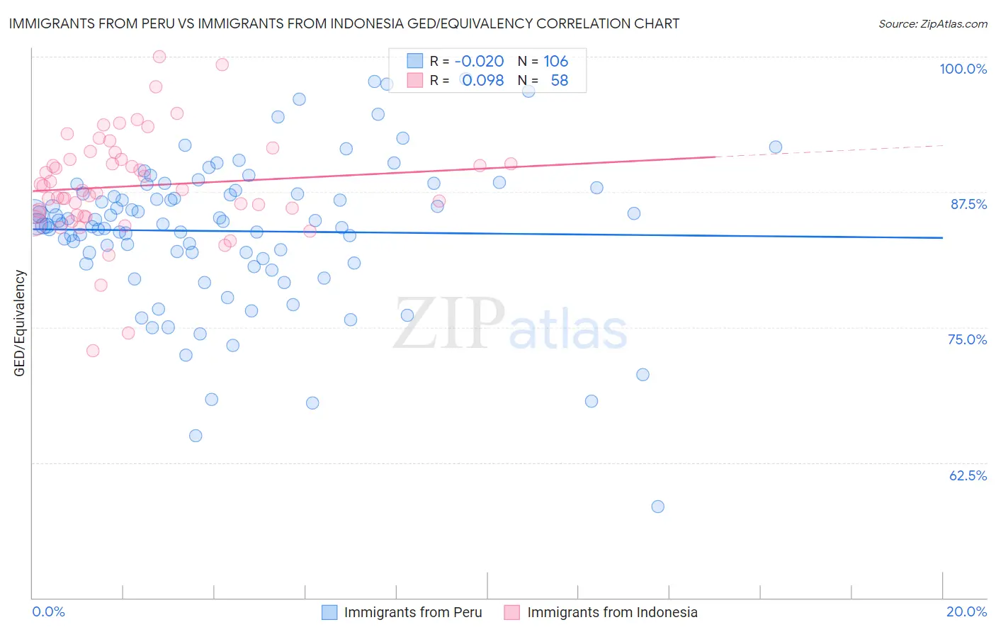 Immigrants from Peru vs Immigrants from Indonesia GED/Equivalency