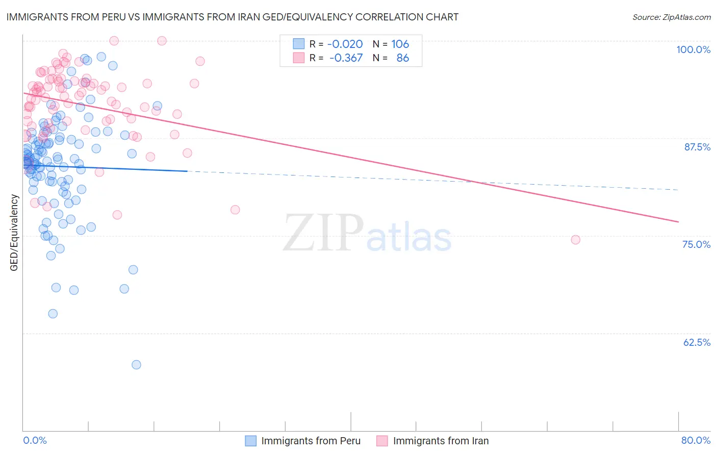 Immigrants from Peru vs Immigrants from Iran GED/Equivalency