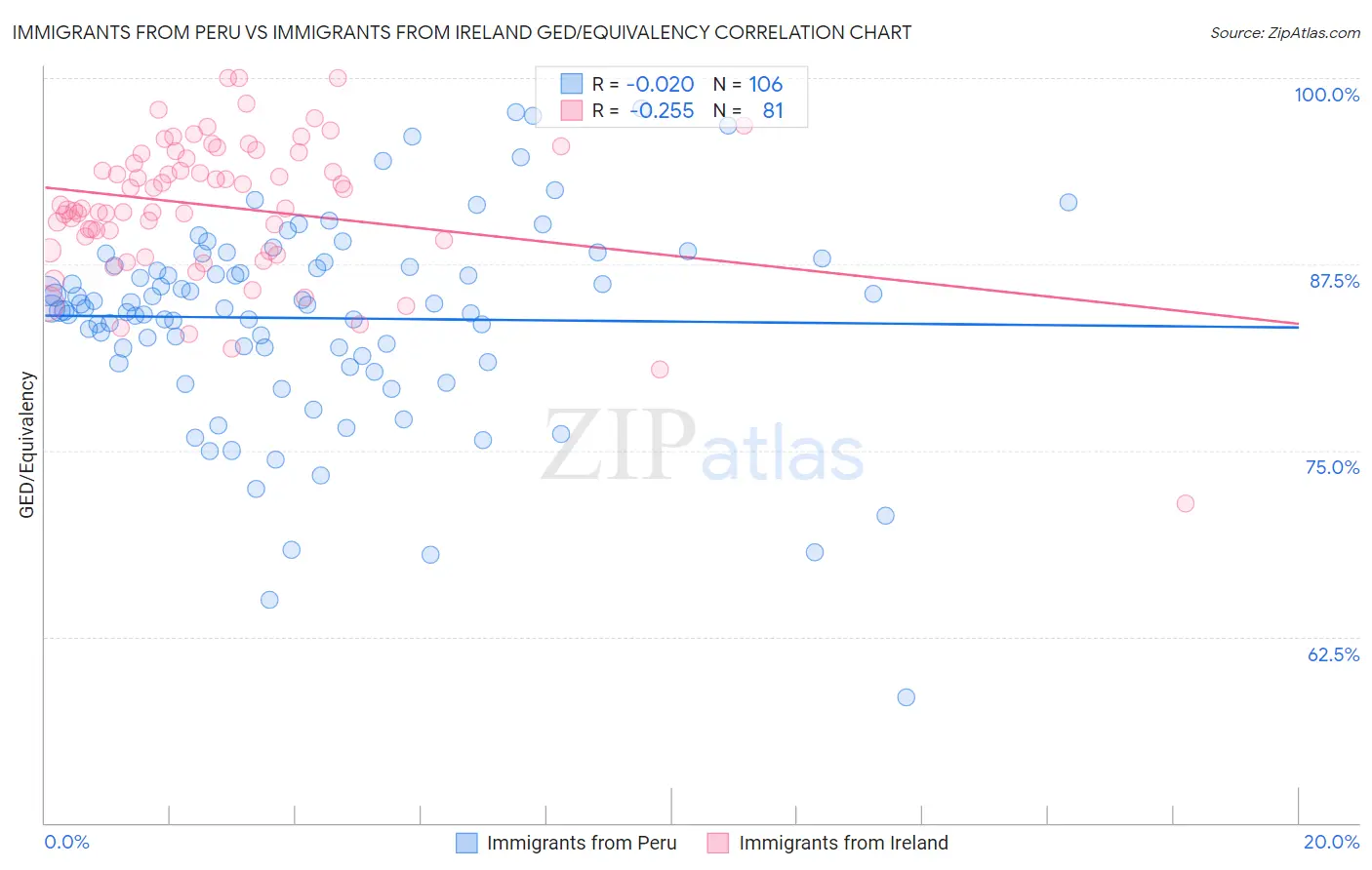 Immigrants from Peru vs Immigrants from Ireland GED/Equivalency
