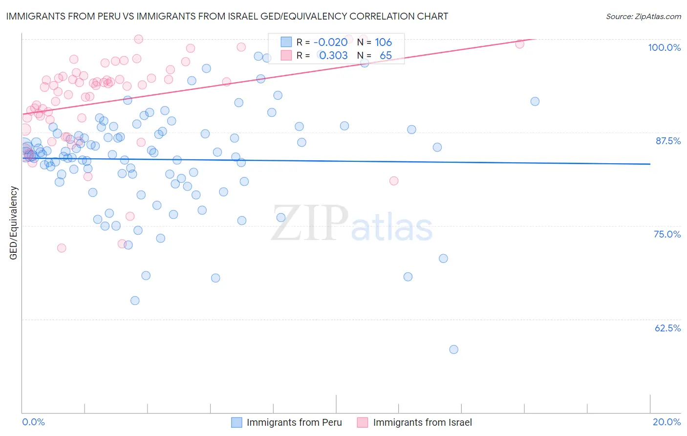 Immigrants from Peru vs Immigrants from Israel GED/Equivalency