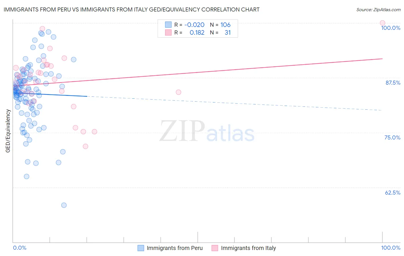 Immigrants from Peru vs Immigrants from Italy GED/Equivalency