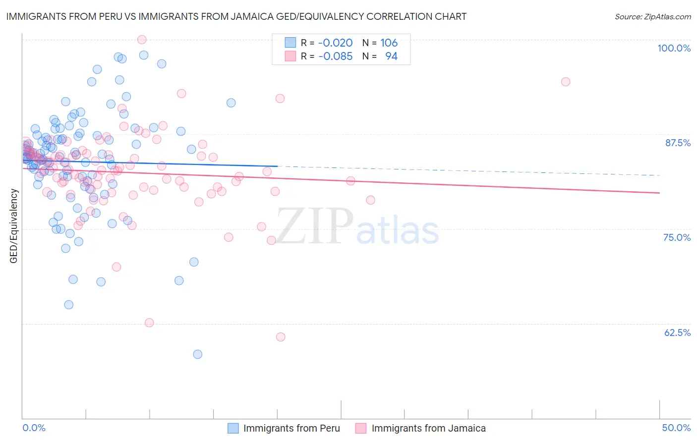 Immigrants from Peru vs Immigrants from Jamaica GED/Equivalency