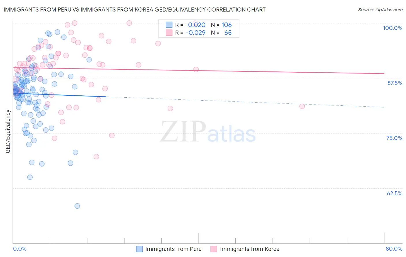 Immigrants from Peru vs Immigrants from Korea GED/Equivalency