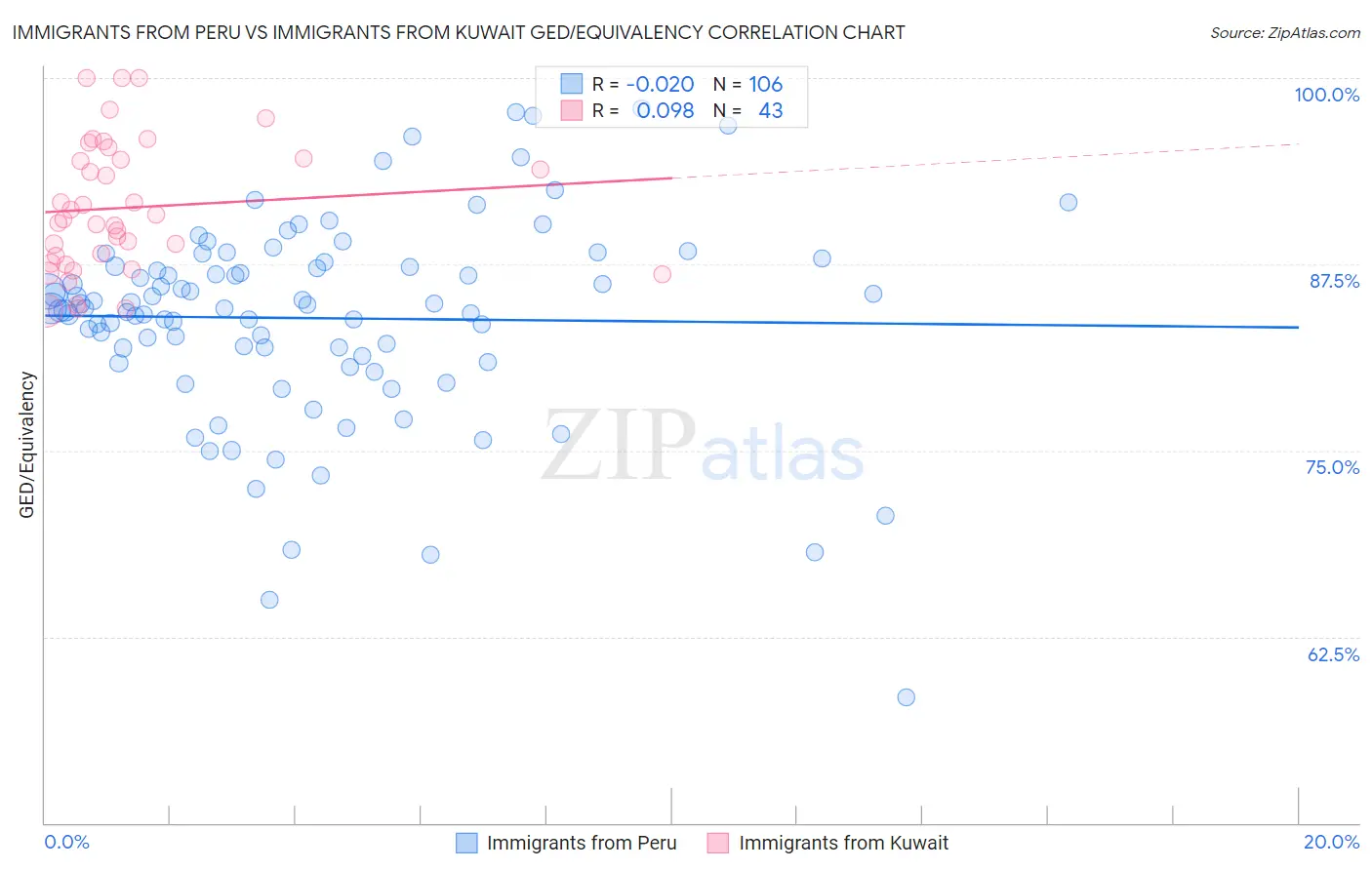 Immigrants from Peru vs Immigrants from Kuwait GED/Equivalency