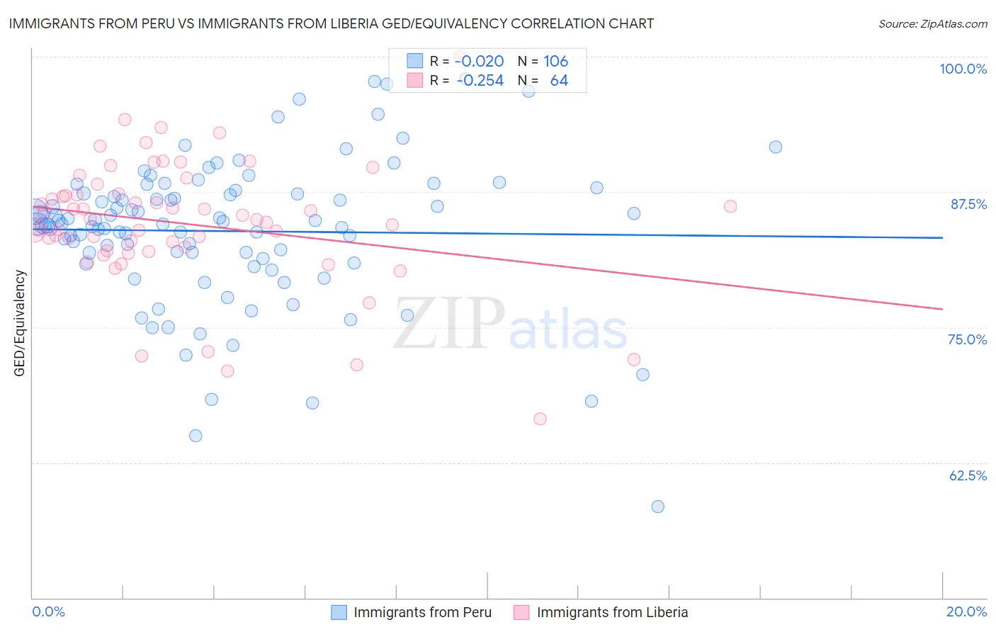 Immigrants from Peru vs Immigrants from Liberia GED/Equivalency