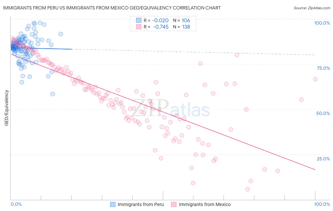 Immigrants from Peru vs Immigrants from Mexico GED/Equivalency