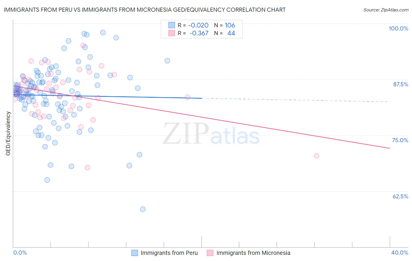 Immigrants from Peru vs Immigrants from Micronesia GED/Equivalency