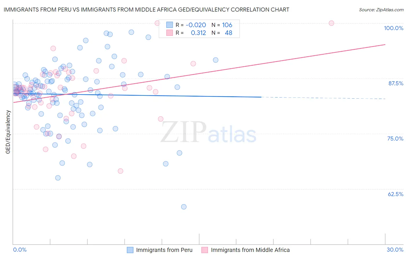 Immigrants from Peru vs Immigrants from Middle Africa GED/Equivalency