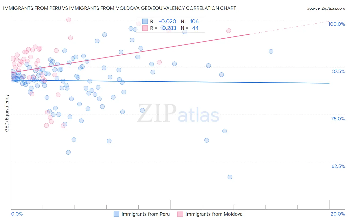 Immigrants from Peru vs Immigrants from Moldova GED/Equivalency