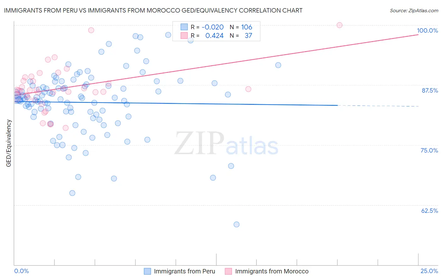 Immigrants from Peru vs Immigrants from Morocco GED/Equivalency