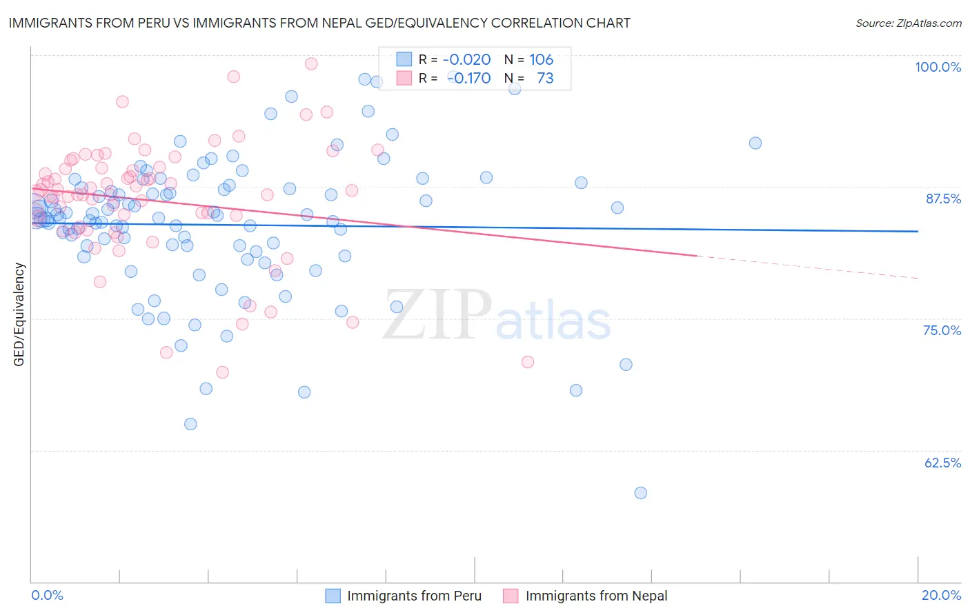 Immigrants from Peru vs Immigrants from Nepal GED/Equivalency