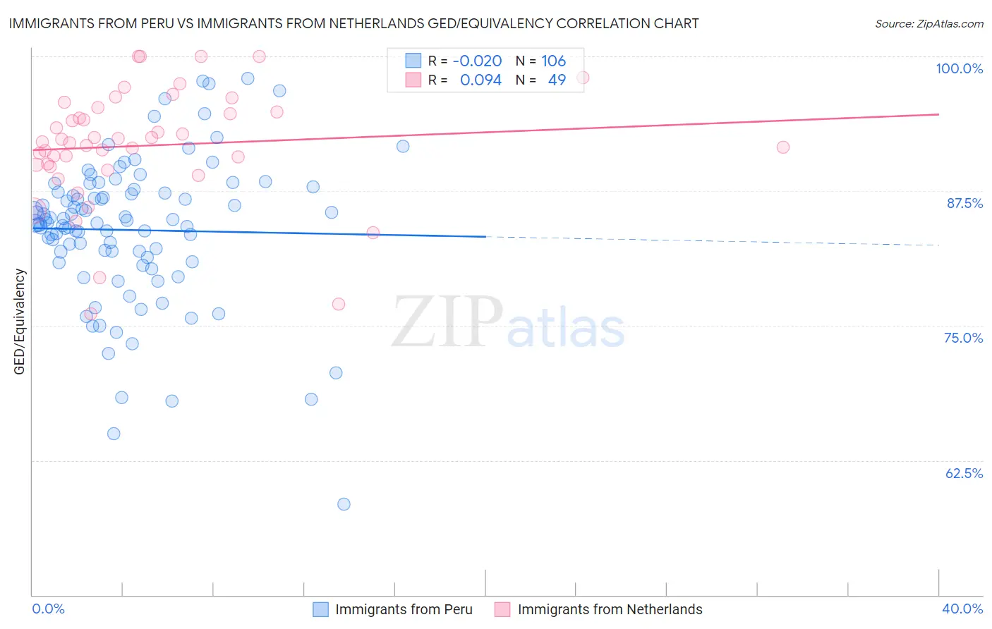 Immigrants from Peru vs Immigrants from Netherlands GED/Equivalency
