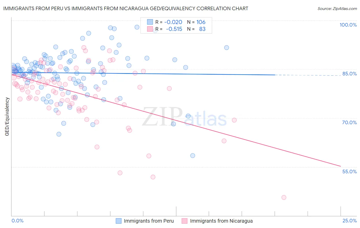 Immigrants from Peru vs Immigrants from Nicaragua GED/Equivalency