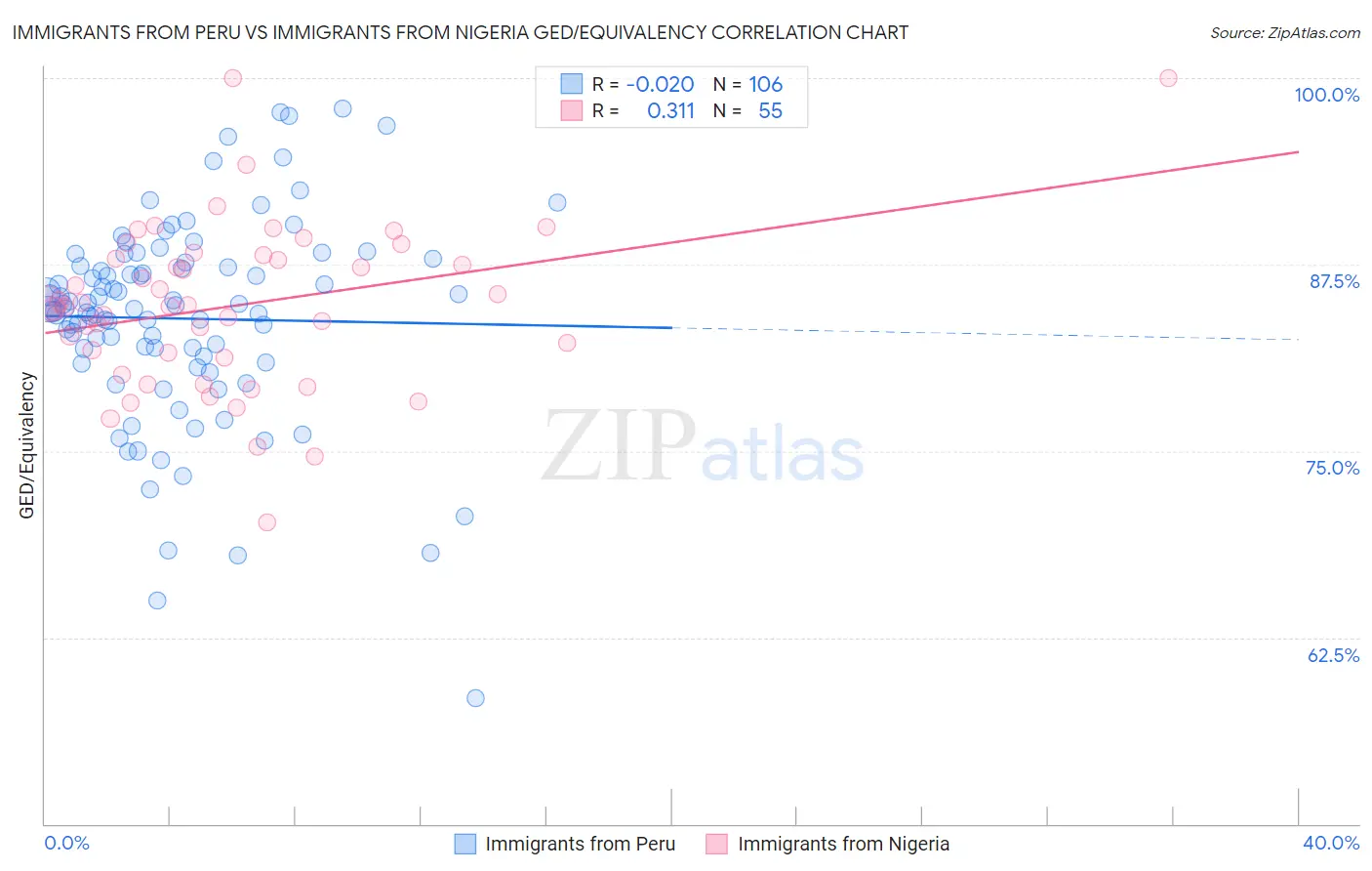 Immigrants from Peru vs Immigrants from Nigeria GED/Equivalency