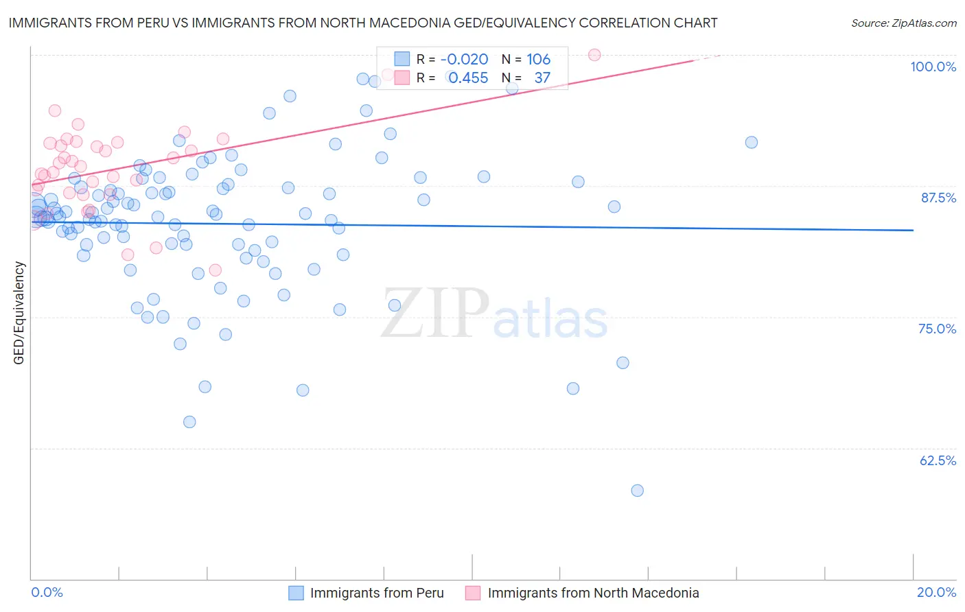 Immigrants from Peru vs Immigrants from North Macedonia GED/Equivalency