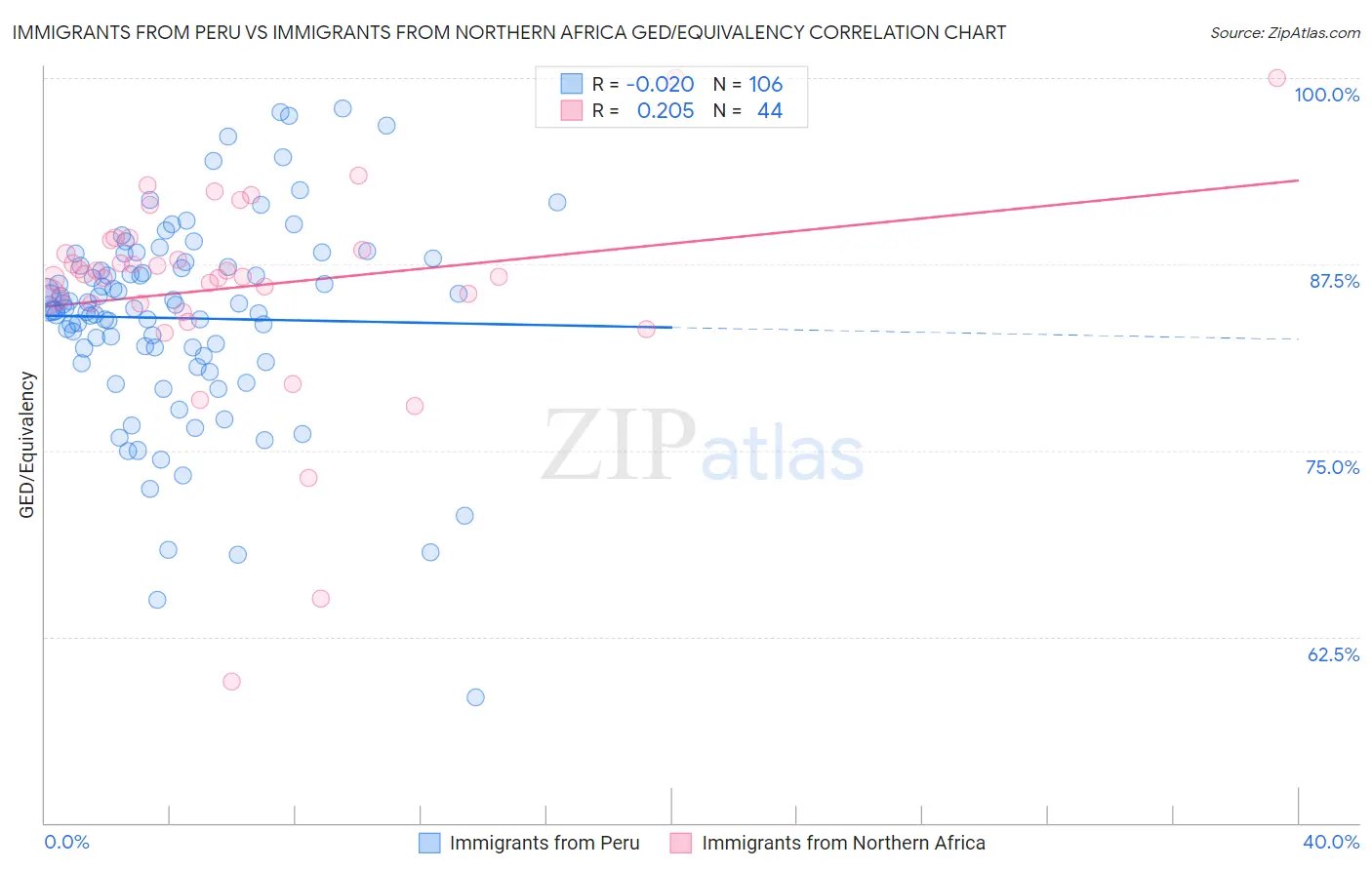 Immigrants from Peru vs Immigrants from Northern Africa GED/Equivalency